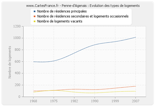 Penne-d'Agenais : Evolution des types de logements