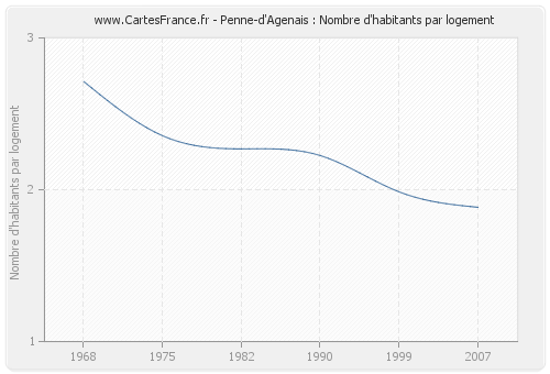 Penne-d'Agenais : Nombre d'habitants par logement