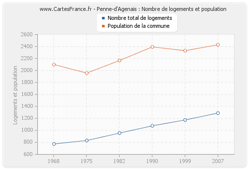 Penne-d'Agenais : Nombre de logements et population