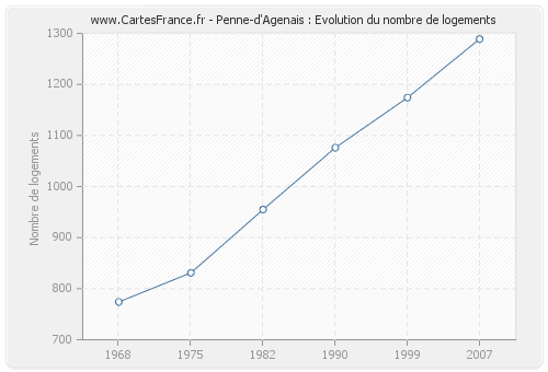 Penne-d'Agenais : Evolution du nombre de logements