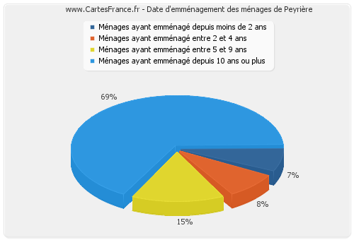 Date d'emménagement des ménages de Peyrière