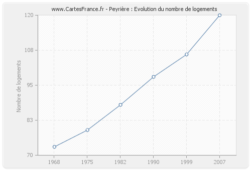 Peyrière : Evolution du nombre de logements