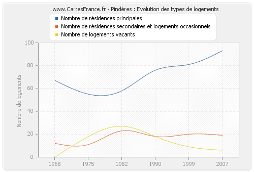 Pindères : Evolution des types de logements