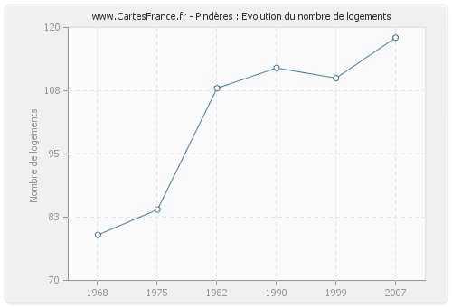 Pindères : Evolution du nombre de logements