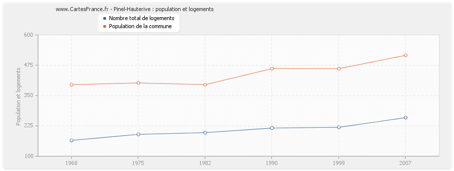 Pinel-Hauterive : population et logements