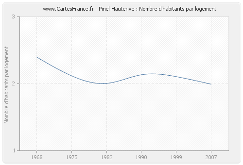 Pinel-Hauterive : Nombre d'habitants par logement