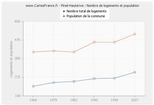 Pinel-Hauterive : Nombre de logements et population