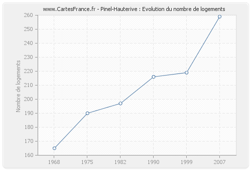 Pinel-Hauterive : Evolution du nombre de logements