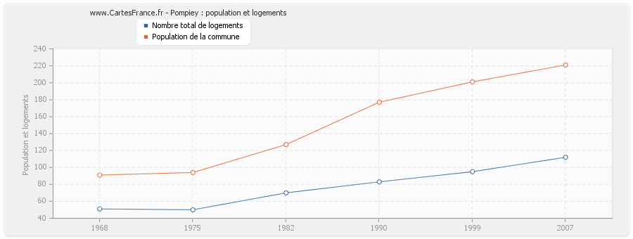 Pompiey : population et logements