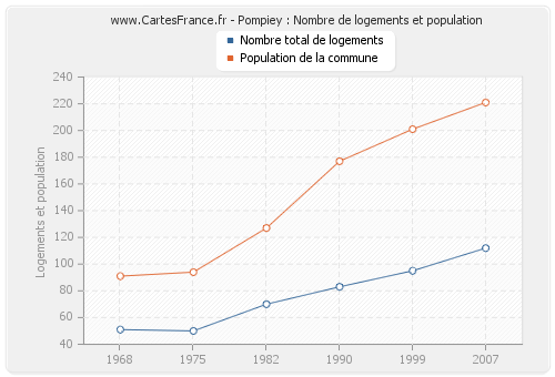 Pompiey : Nombre de logements et population