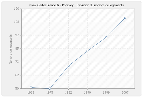 Pompiey : Evolution du nombre de logements