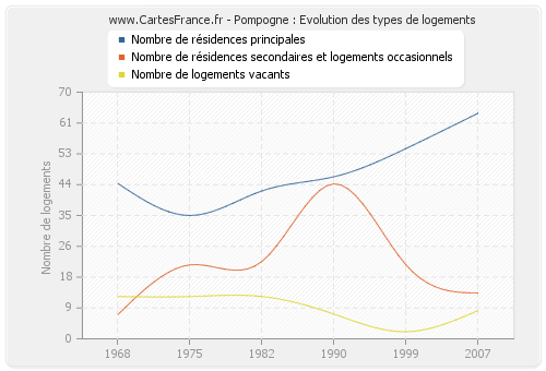 Pompogne : Evolution des types de logements