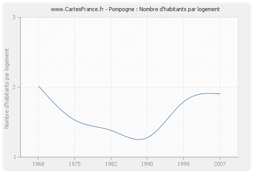 Pompogne : Nombre d'habitants par logement