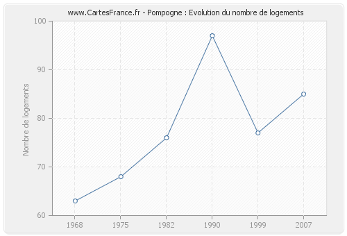 Pompogne : Evolution du nombre de logements