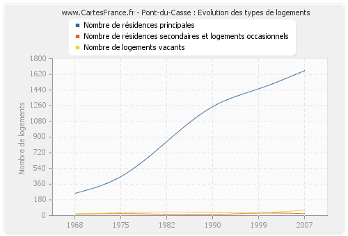 Pont-du-Casse : Evolution des types de logements