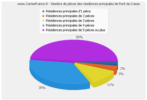 Nombre de pièces des résidences principales de Pont-du-Casse