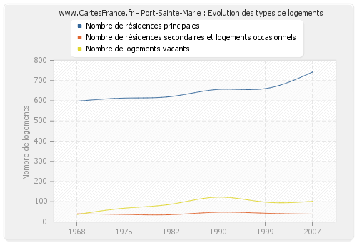 Port-Sainte-Marie : Evolution des types de logements