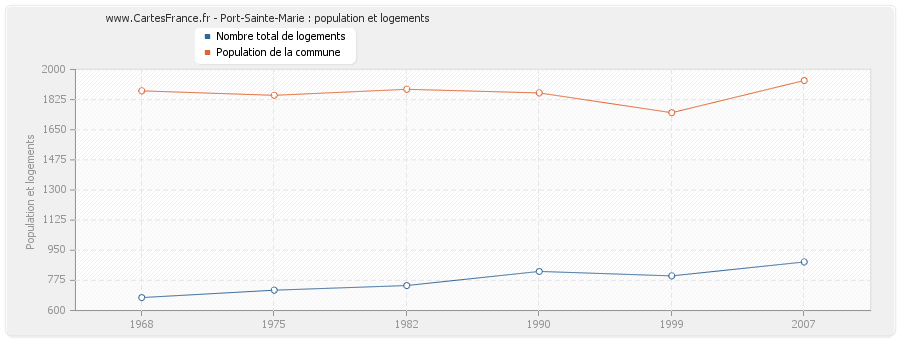 Port-Sainte-Marie : population et logements