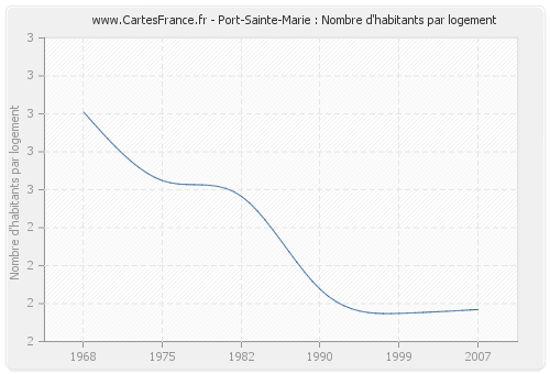Port-Sainte-Marie : Nombre d'habitants par logement