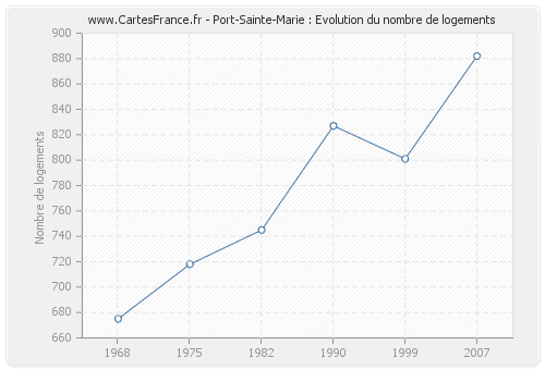 Port-Sainte-Marie : Evolution du nombre de logements