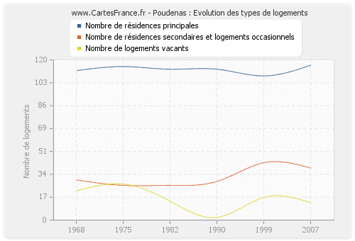 Poudenas : Evolution des types de logements