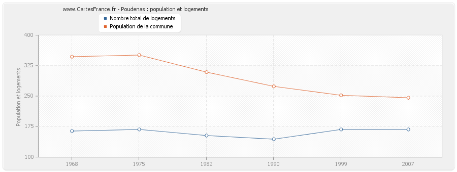 Poudenas : population et logements