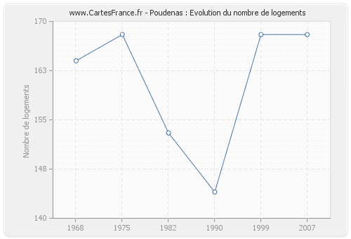 Poudenas : Evolution du nombre de logements