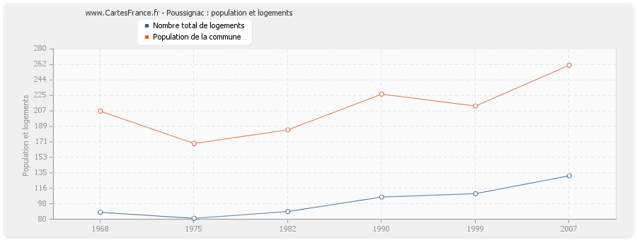 Poussignac : population et logements