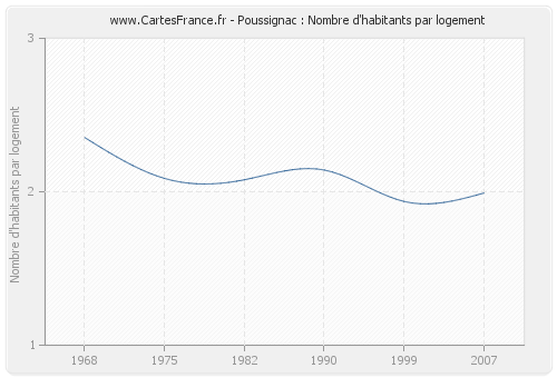 Poussignac : Nombre d'habitants par logement