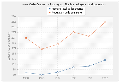 Poussignac : Nombre de logements et population