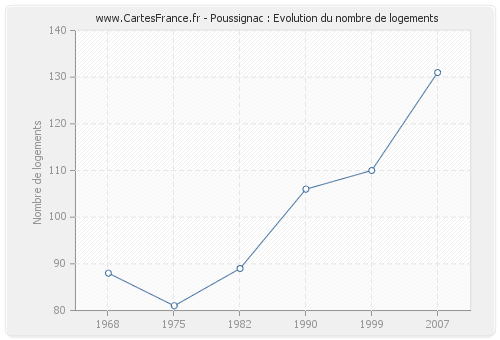 Poussignac : Evolution du nombre de logements