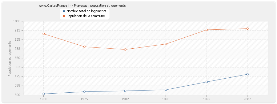 Prayssas : population et logements