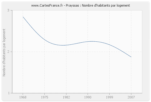 Prayssas : Nombre d'habitants par logement