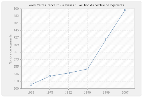 Prayssas : Evolution du nombre de logements