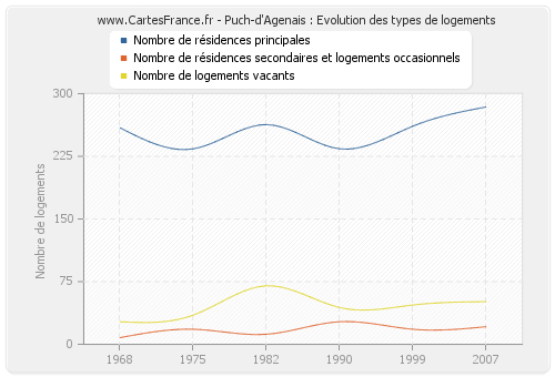 Puch-d'Agenais : Evolution des types de logements