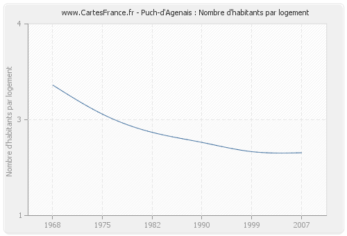 Puch-d'Agenais : Nombre d'habitants par logement