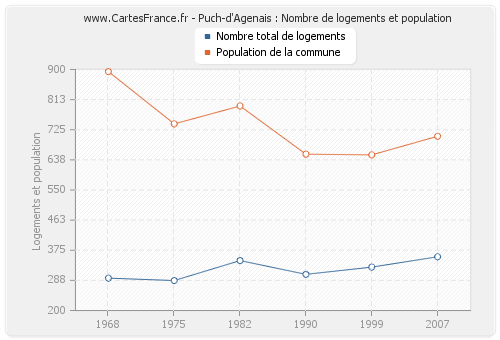 Puch-d'Agenais : Nombre de logements et population