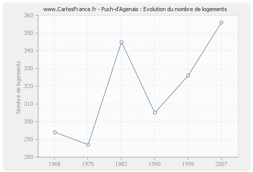 Puch-d'Agenais : Evolution du nombre de logements