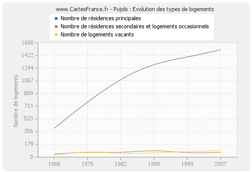 Pujols : Evolution des types de logements