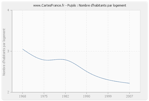 Pujols : Nombre d'habitants par logement