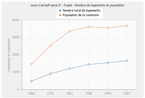 Pujols : Nombre de logements et population