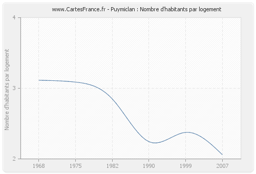 Puymiclan : Nombre d'habitants par logement