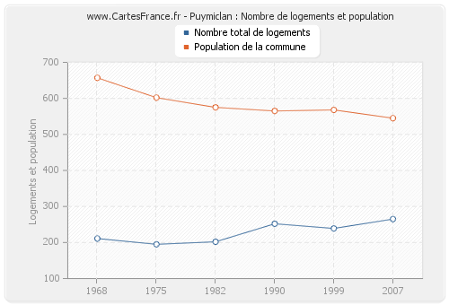 Puymiclan : Nombre de logements et population