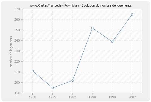 Puymiclan : Evolution du nombre de logements