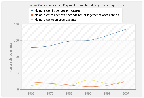 Puymirol : Evolution des types de logements