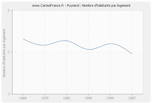 Puymirol : Nombre d'habitants par logement