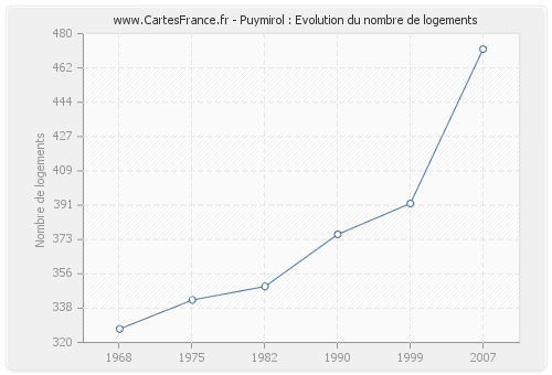 Puymirol : Evolution du nombre de logements