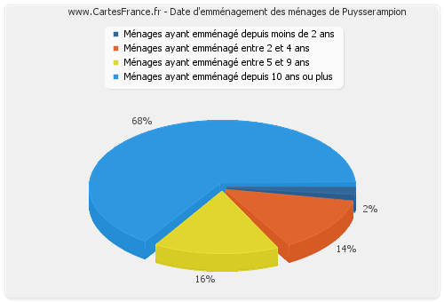 Date d'emménagement des ménages de Puysserampion