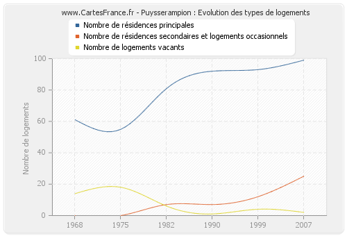 Puysserampion : Evolution des types de logements