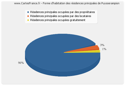 Forme d'habitation des résidences principales de Puysserampion